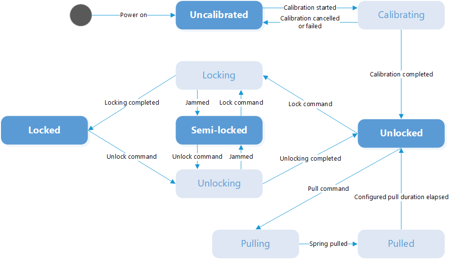 lock states diagram